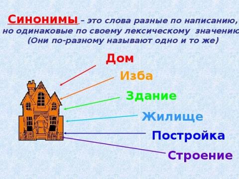 Роль синонимов в русском языке. Сообщение на лингвистическую тему для 4 класса